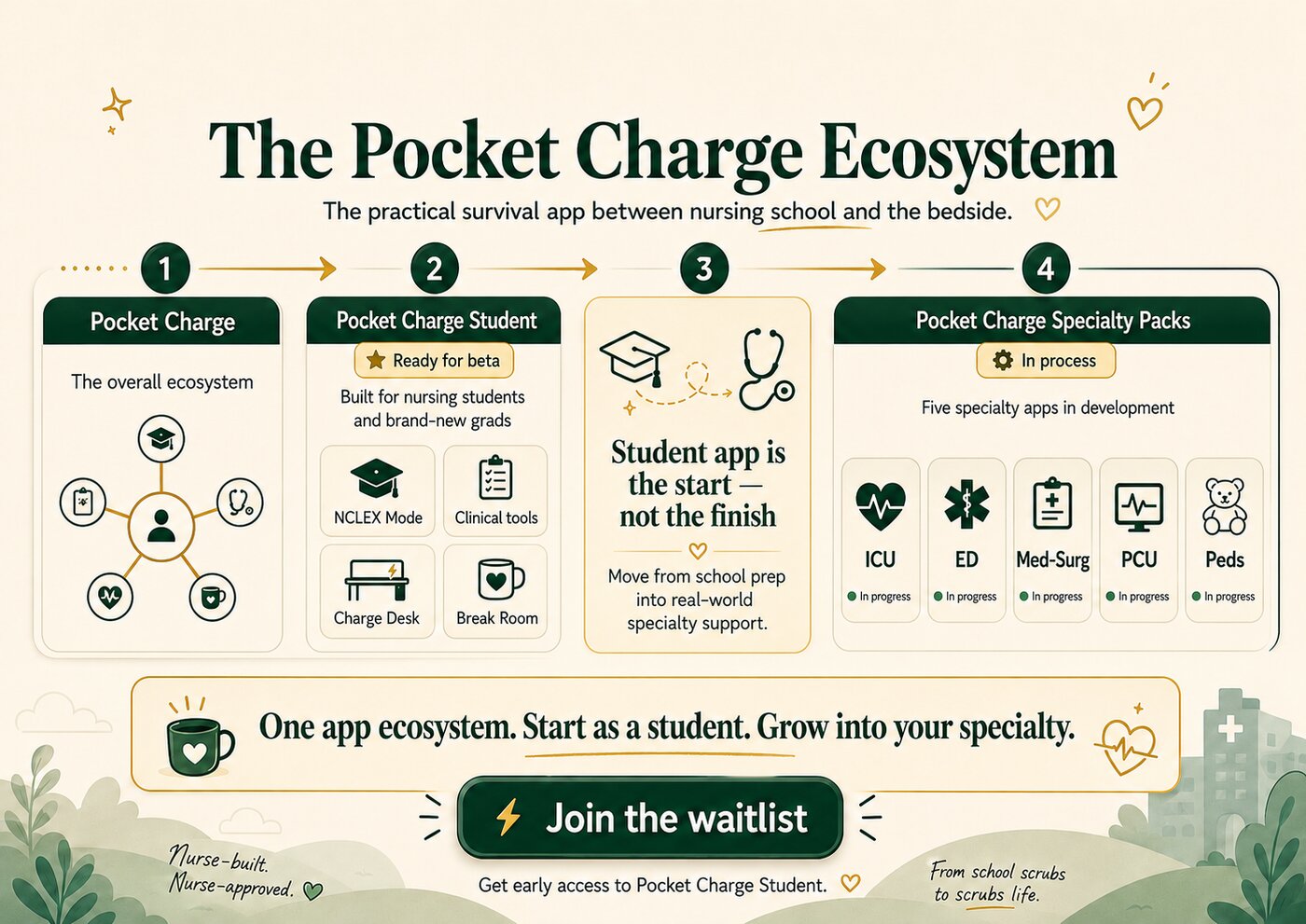 The Pocket Charge ecosystem: the student app comes first, then five specialty packs for ICU, ED, med-surg, PCU, and peds, all currently in progress